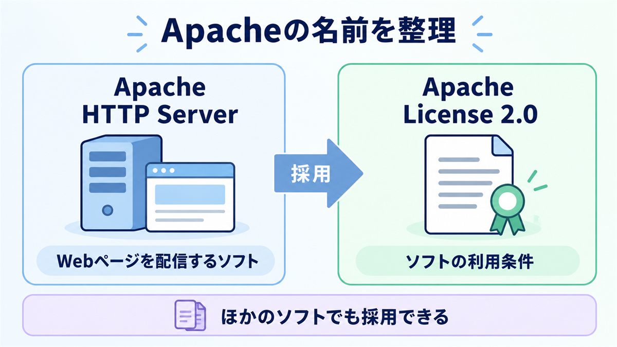 OSSライセンスのApache LicenseとWebサーバーのApache HTTP Serverの関係
