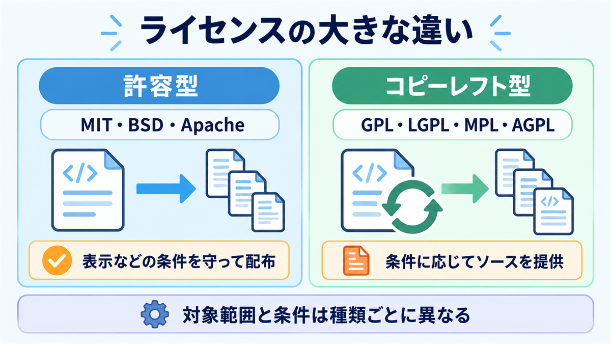 OSSライセンスの許容型とコピーレフト型で異なる配布時の条件