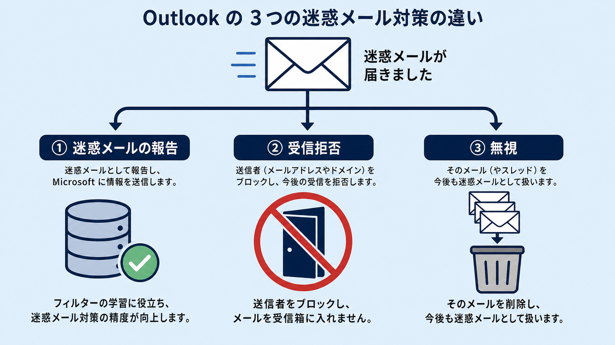 Outlookの迷惑メール対策3つの違いを示す図解