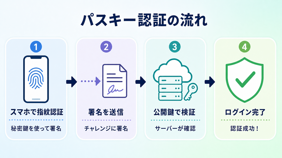パスキー認証の流れ:指紋認証からログイン完了までのステップ図解