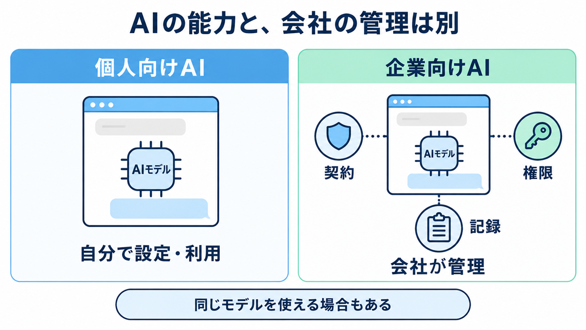 個人向けAIと企業向けAIで、回答を作るモデルと会社の契約・権限・記録を分けた関係図