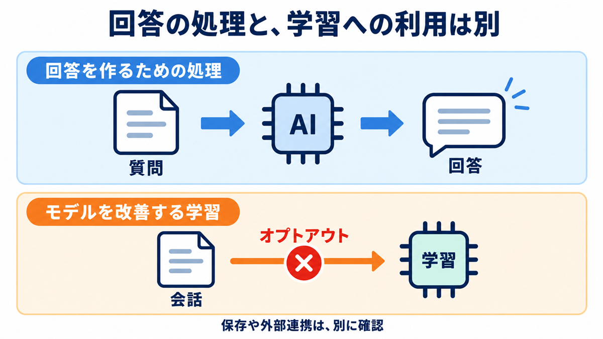 個人向けAIと企業向けAIの学習利用を考えるため、回答の処理とオプトアウトの対象を分けた図
