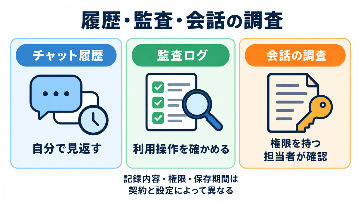 企業向けAIのチャット履歴・監査ログ・会話調査で異なる目的と権限の図解