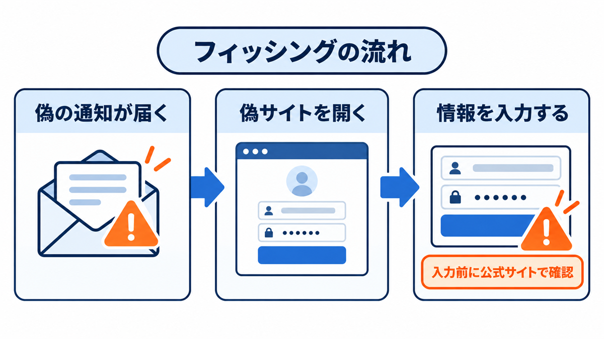 フィッシングとは何かを示す偽通知・偽サイト・情報入力の流れ