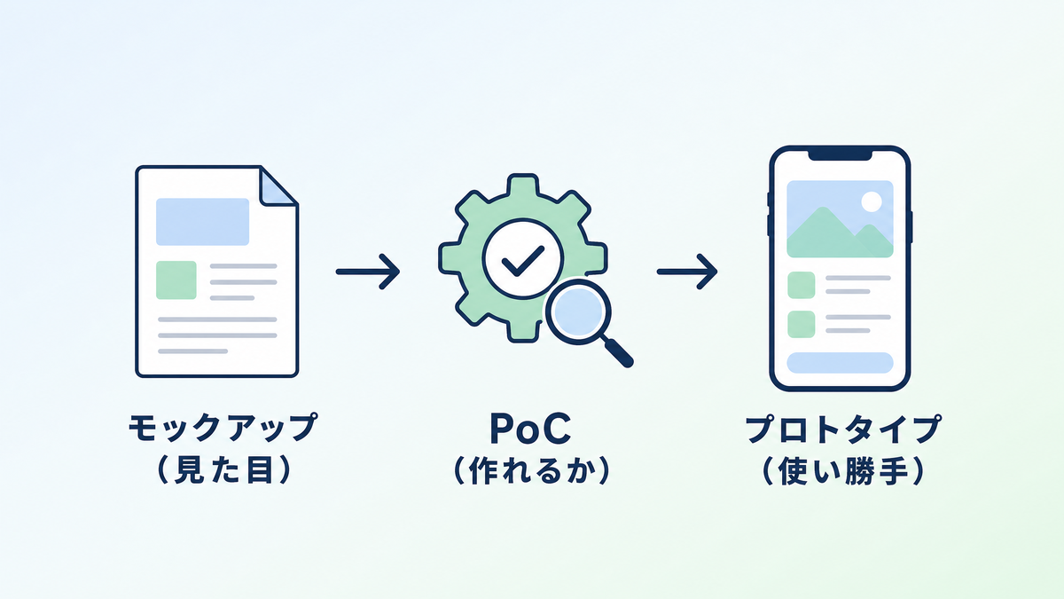 図解:モックアップ、PoC、プロトタイプの関係性と違い