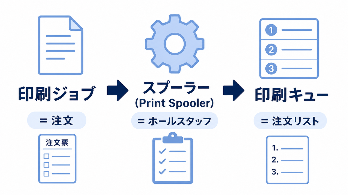 印刷ジョブとスプーラーとキューの関係性を示すインフォグラフィック
