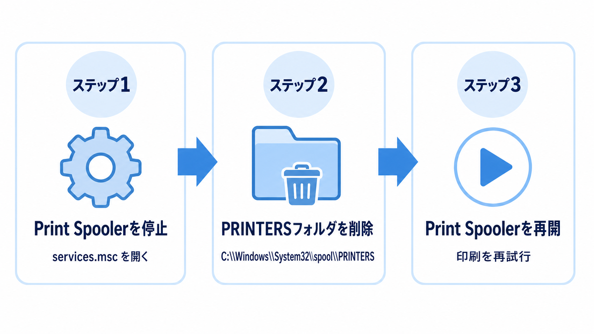 Print Spoolerサービスの停止・PRINTERSフォルダ削除・再開の3ステップ