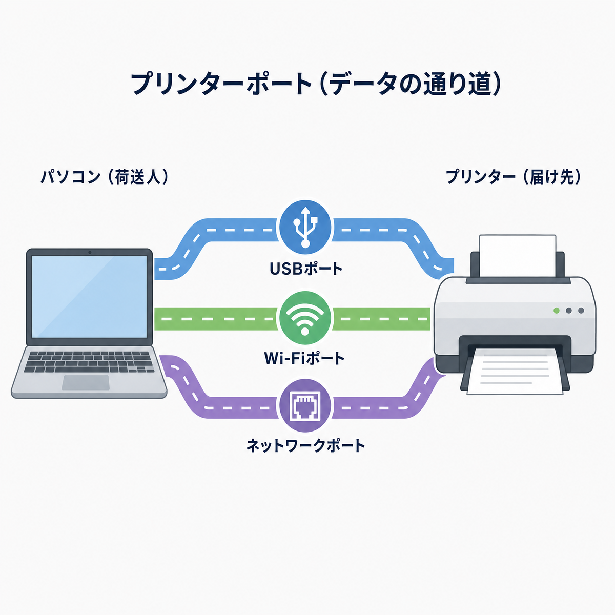プリンターポートの役割を示す図解:パソコンとプリンターをつなぐデータの通り道