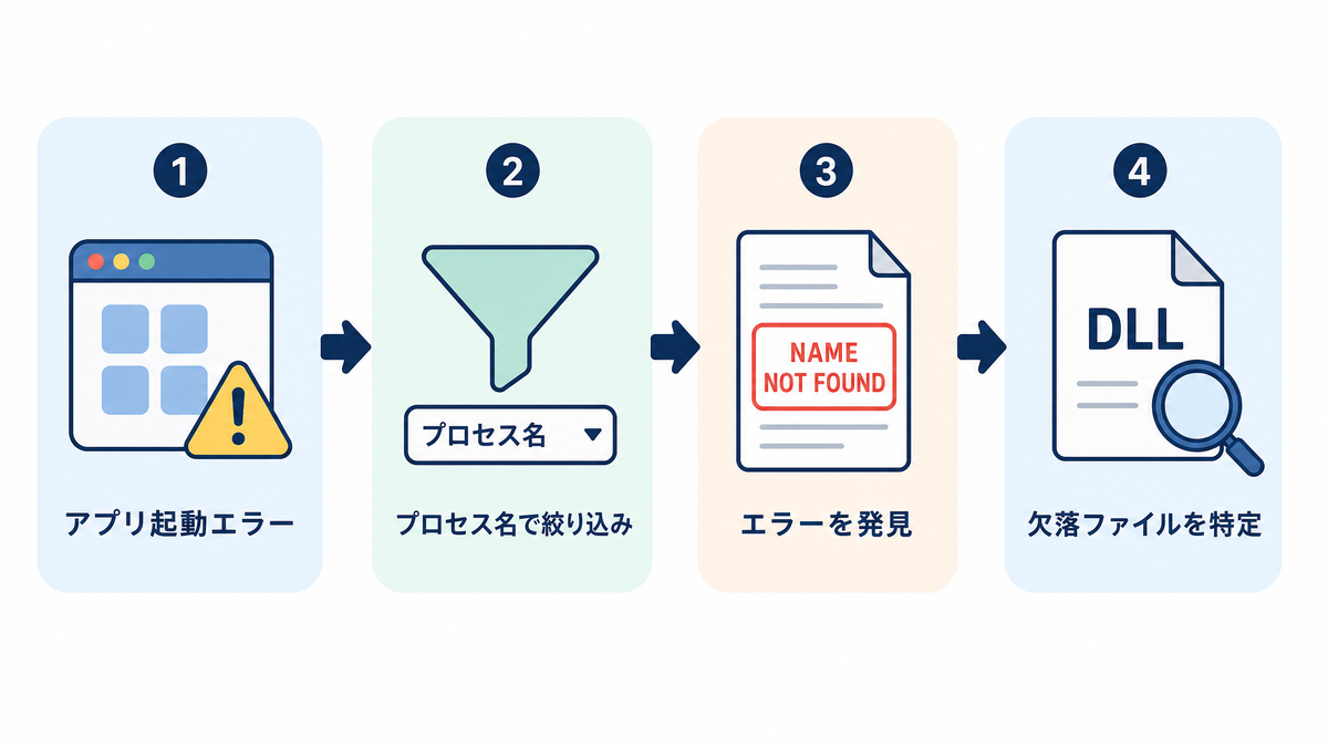 Process Monitorで依存関係を調べる手順:アプリ起動エラーから欠落ファイルを特定する流れ