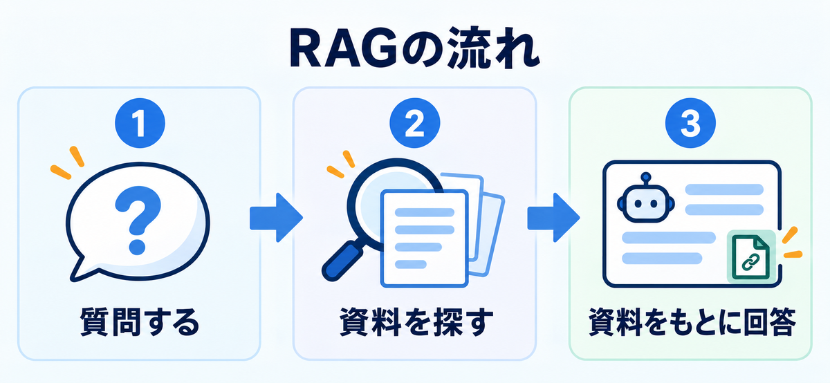 RAGとは何かを示す、質問・資料検索・AIの回答の3段階の図