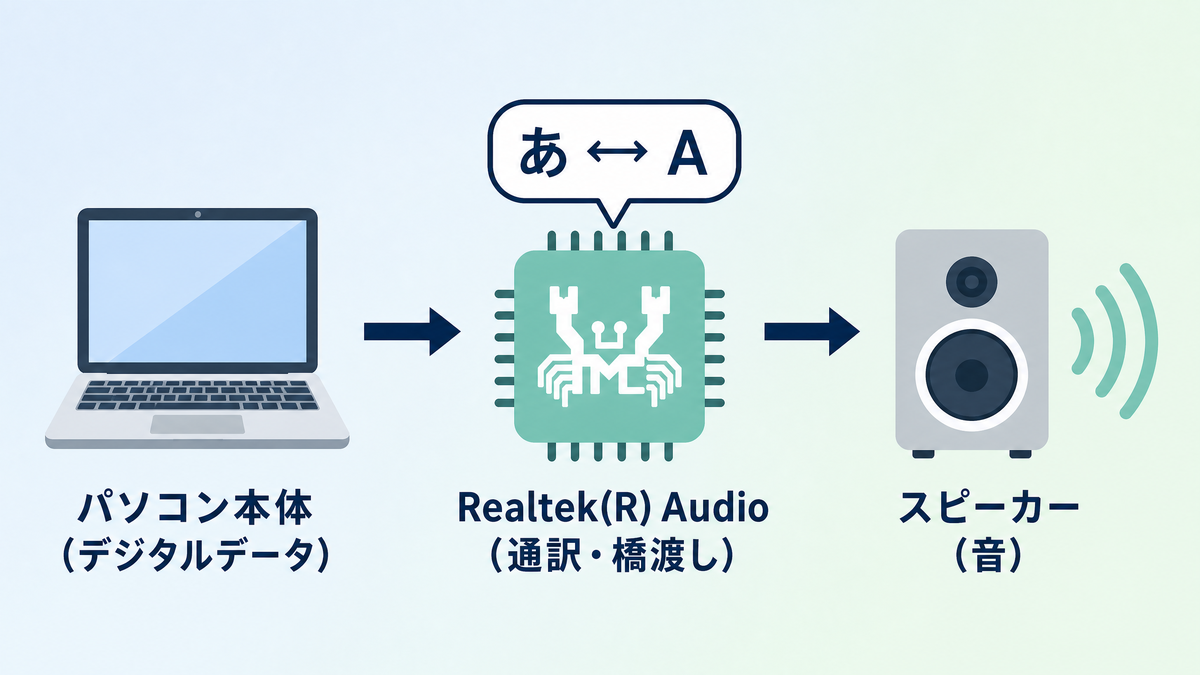 図解：パソコンとスピーカーの橋渡しをするRealtek(R) Audio