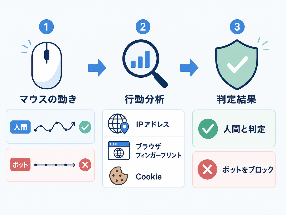 reCAPTCHAの仕組みを図解したインフォグラフィック
