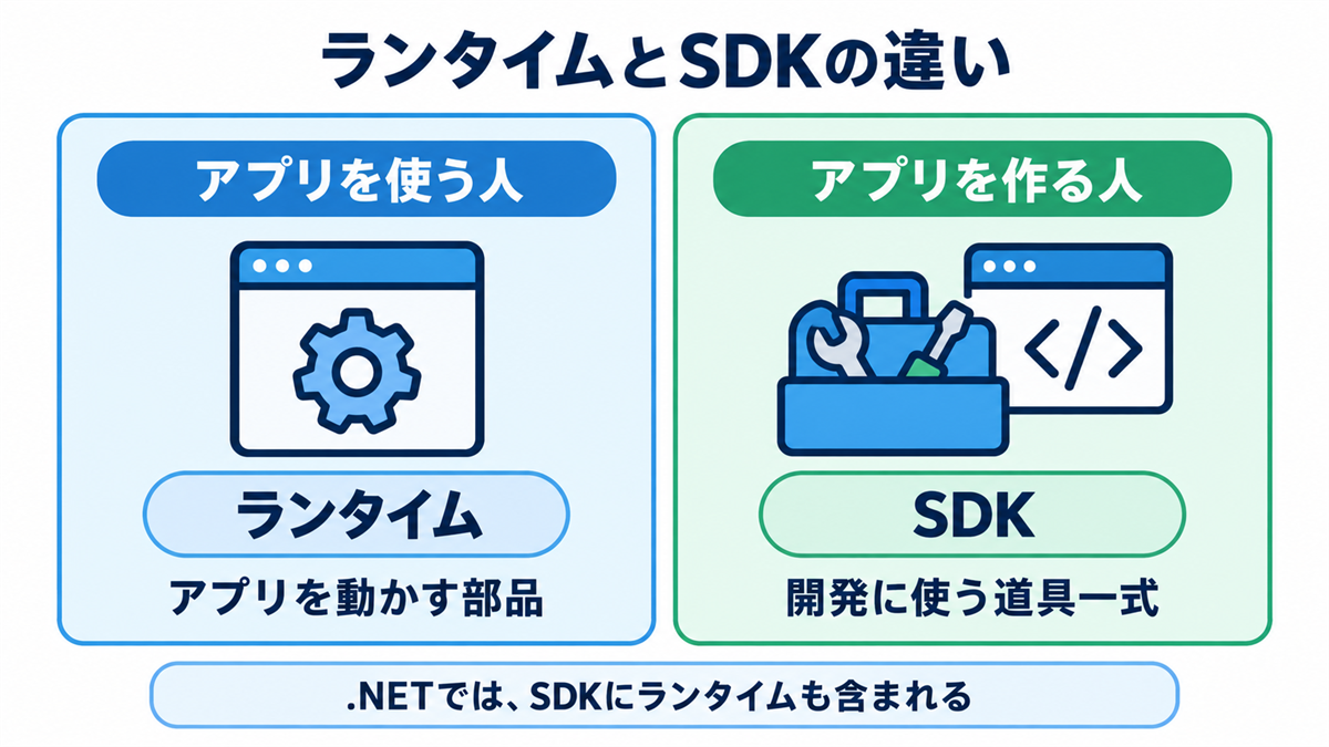 Runtime（ランタイム）はアプリを動かす部品、SDKは開発用の道具という違いの図解
