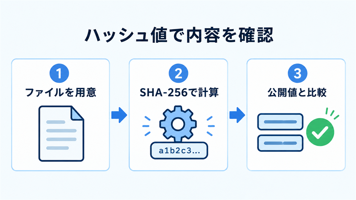 SHA-256でファイルのハッシュ値を計算し公開値と比較する流れ