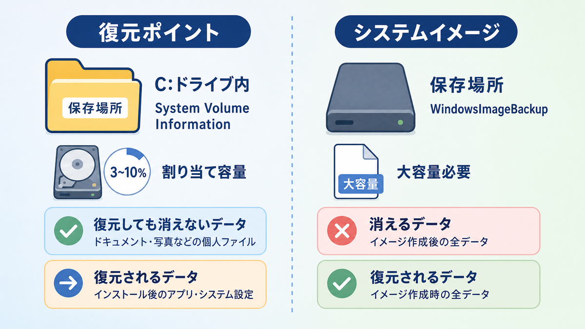 システムイメージと復元ポイントの保存場所と消えるデータを比較した図解