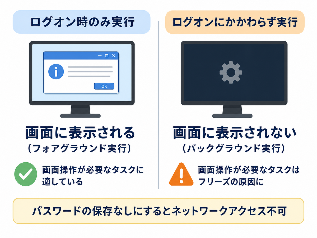 図解:フォアグラウンド実行とバックグラウンド実行の違い