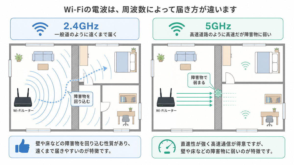 Wi-Fi 2.4GHzと5GHzの電波の届き方の違いの図解