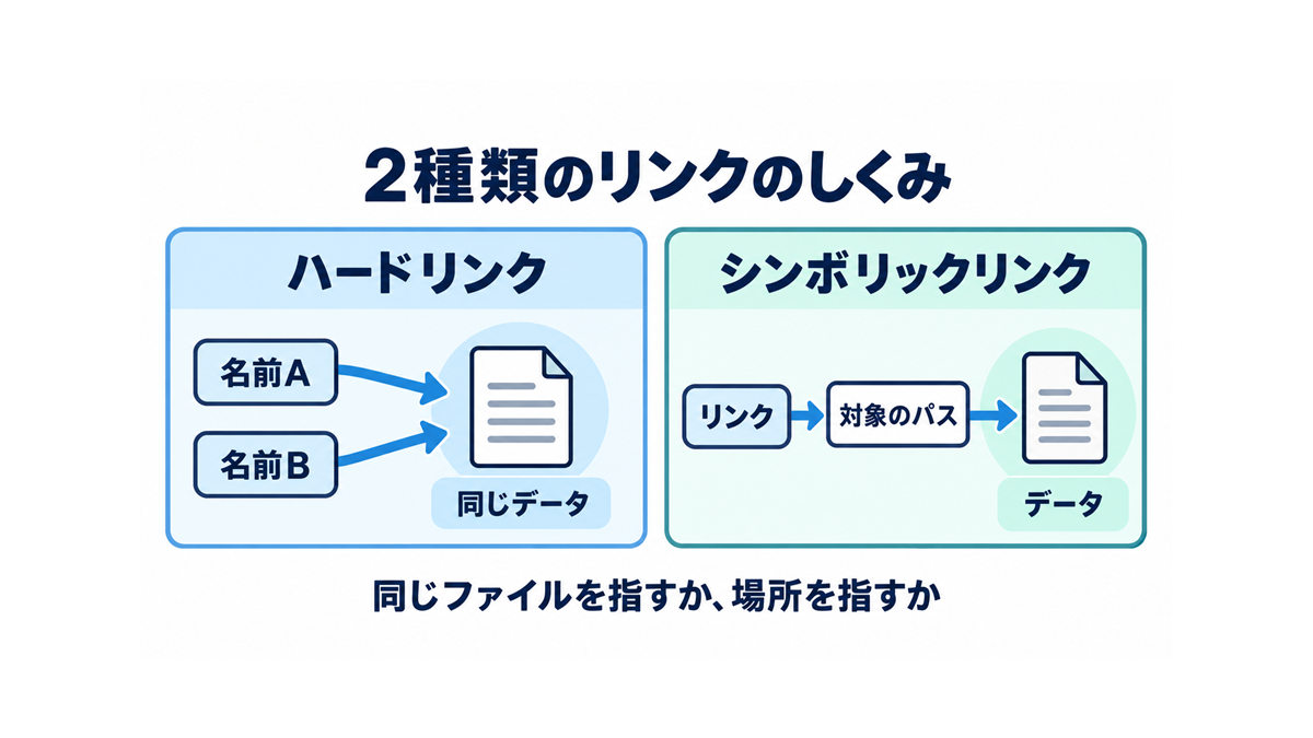 ハードリンクは同じファイルに複数の名前を持ちシンボリックリンクはパスを参照する模式図