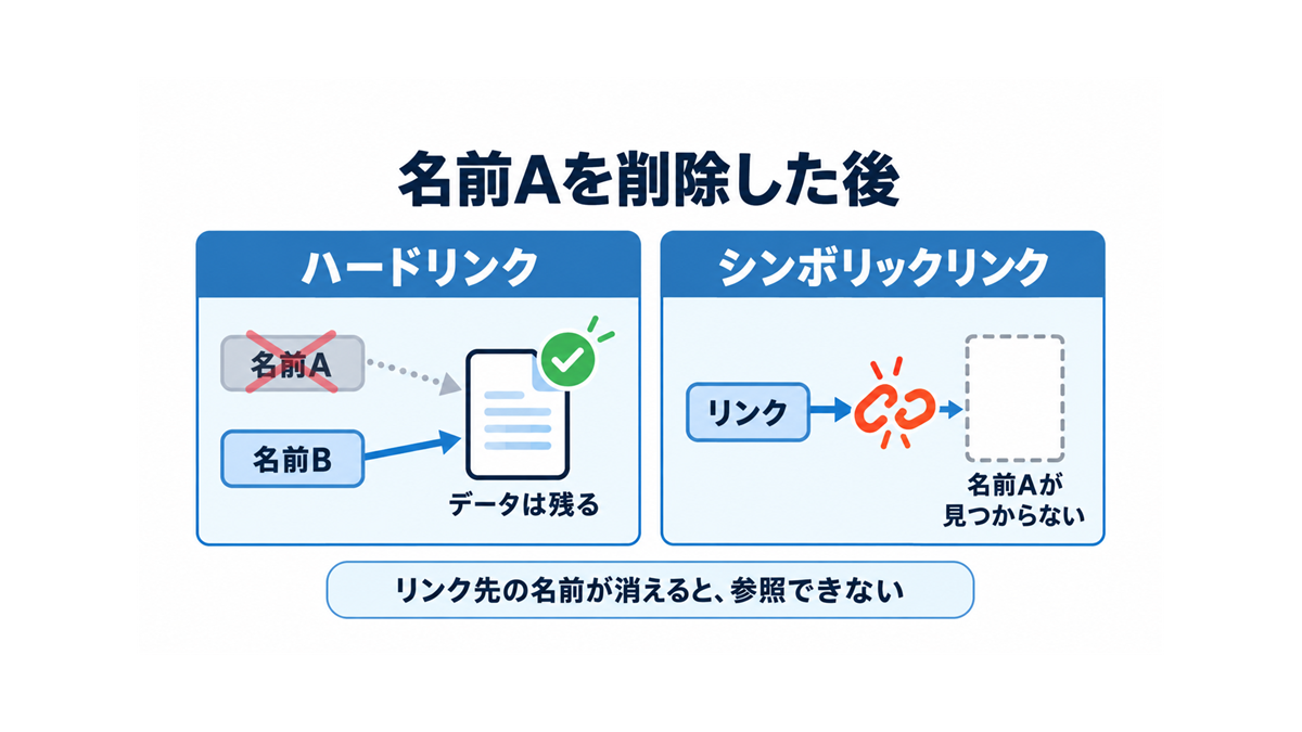 名前Aを削除した後もハードリンクの別名からデータを読める一方でシンボリックリンクは参照できない模式図
