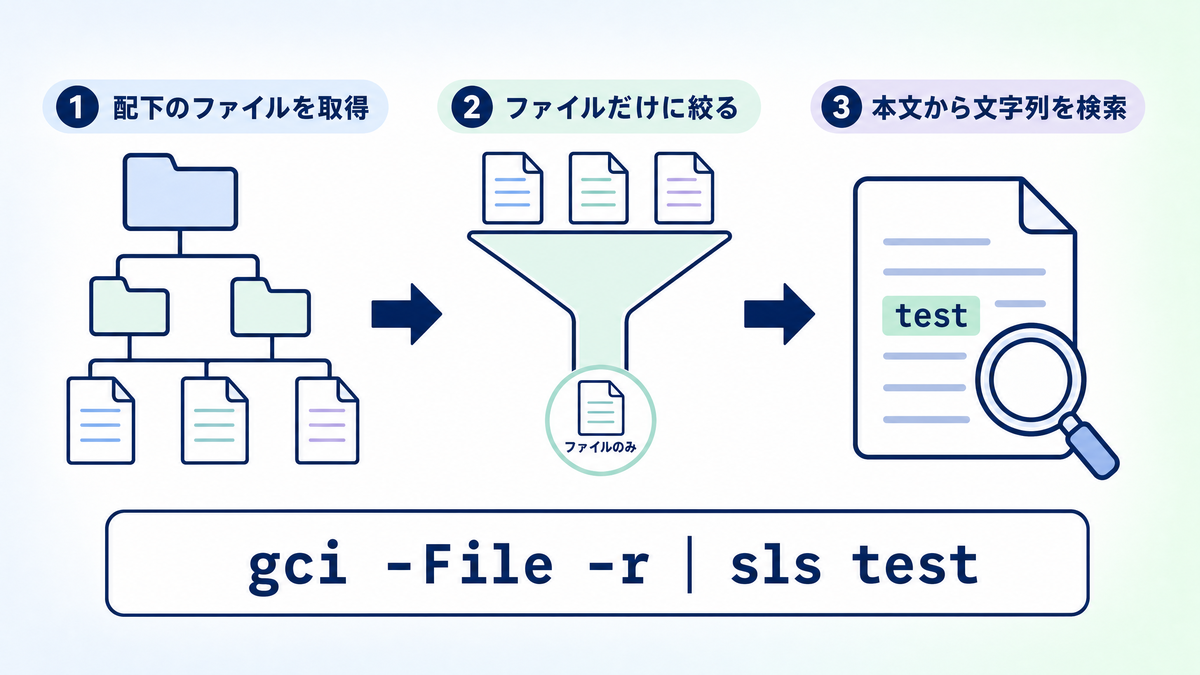 WindowsでGrepする方法におけるPowerShellのファイル本文検索フロー