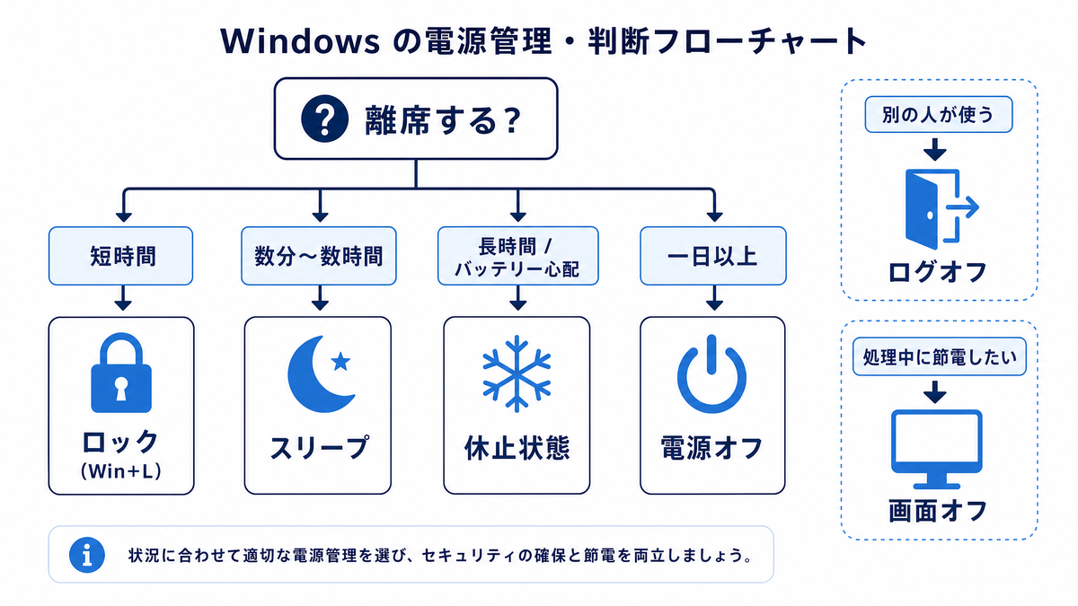 Windows 電源管理 使い分け フローチャート 比較図