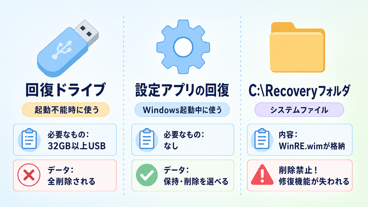 回復ドライブ・設定アプリの回復・C:\Recoveryフォルダの3種類の機能を比較した図解