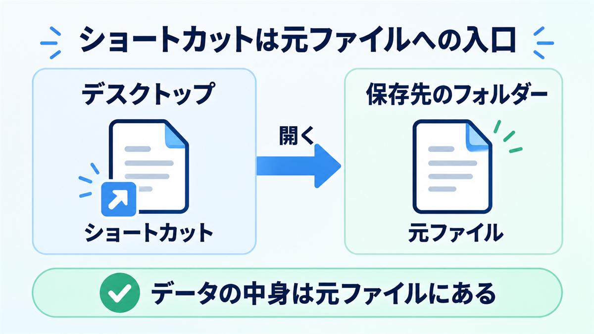 Windowsのショートカットから保存先の元ファイルを開く関係の図解
