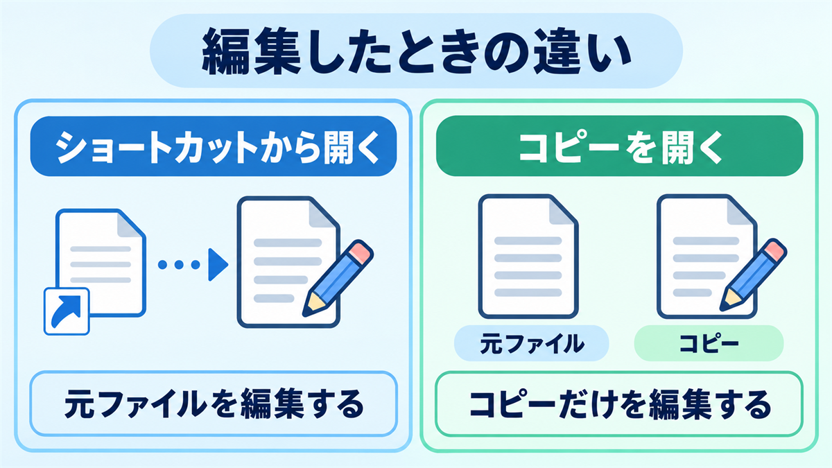 ショートカットでは元ファイルを編集し、コピーでは別のファイルを編集する比較図