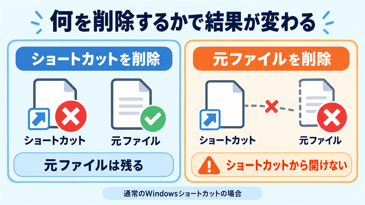 通常のWindowsショートカットと元ファイルを削除した場合の違いの図解