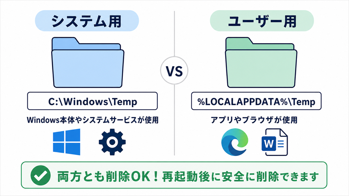 Tempフォルダのシステムとユーザーごとのフォルダパスの違いを比較した図解